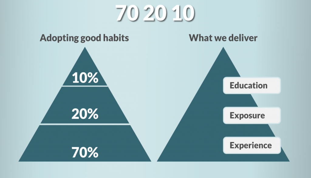 When it comes to success with coaching and training the 70:20:10 method is more than just a fad