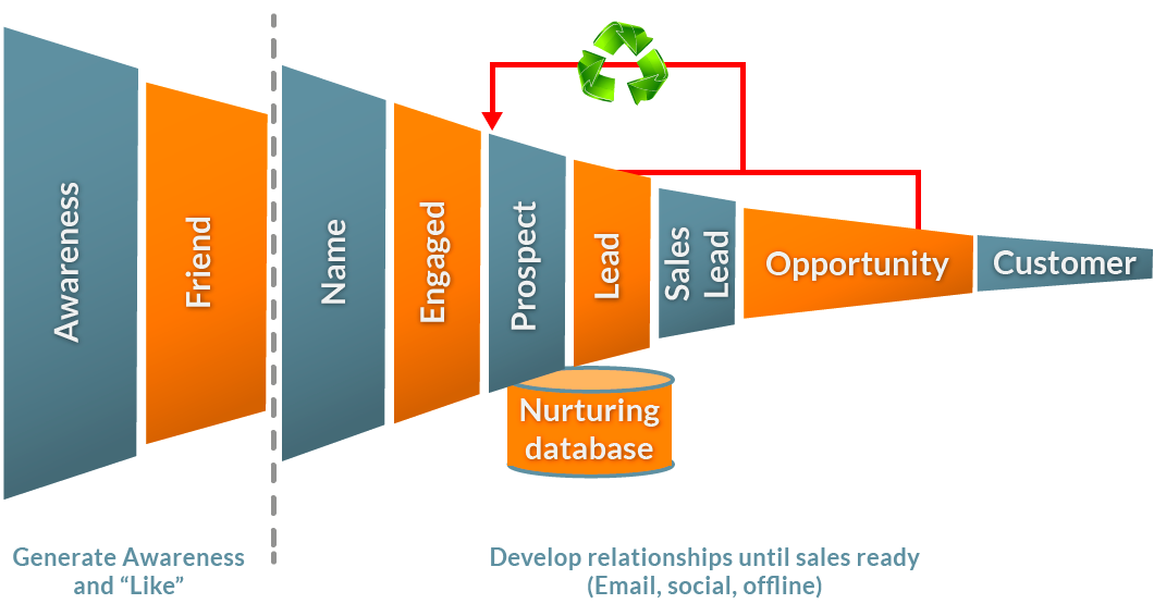 Media Engagement Process Sales Improvement Services