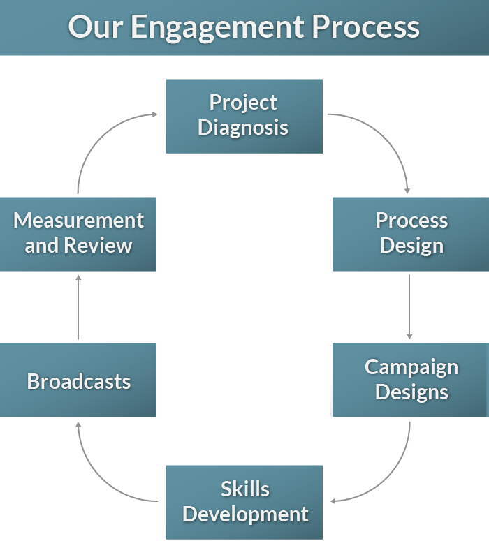 Engagement process Sales Improvement Services